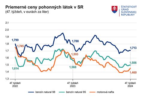 Graf porovnávajúci priemerné poplatky v školách