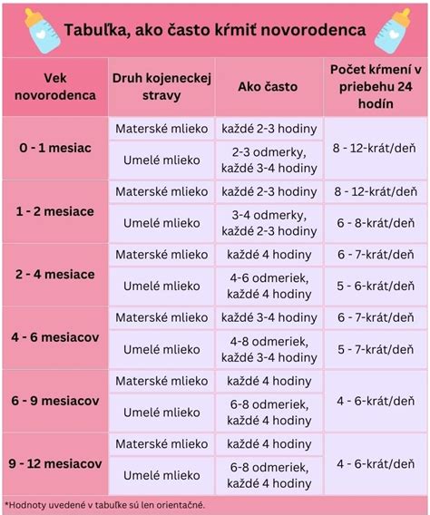 Graf porovnávajúci dĺžku dojčenia s používaním cumlíka