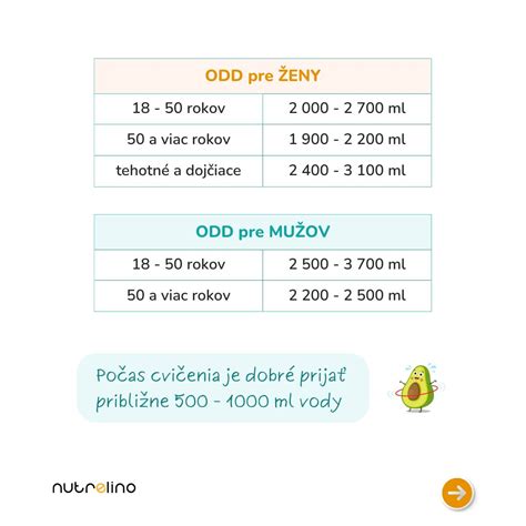 Infografika znázorňujúca odporúčaný denný príjem tekutín a zdroje vody v potrave.