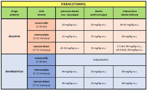 Porovnanie účinnosti paracetamolu a ibuprofenu