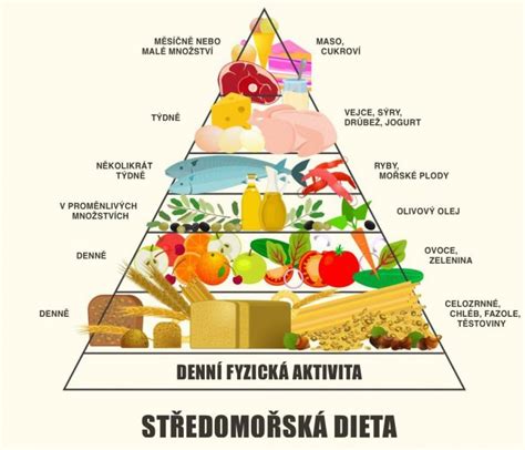 Ilustrácia s porovnaním zloženia stredomorskej a DASH diéty