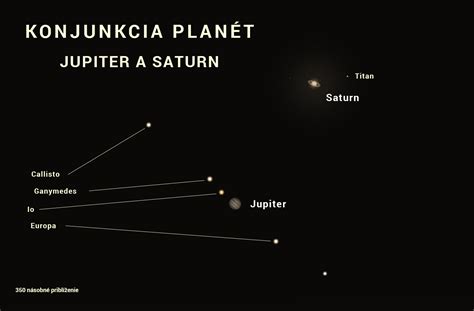 Astronomická konjunkcia Jupitera a Saturna