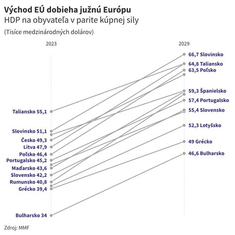 Graf porovnávajúci zaočkovanosť v Európe