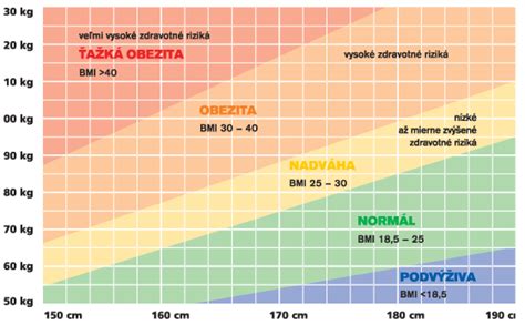 Ilustrácia zobrazujúca rôzne stupne obezity