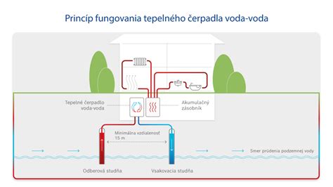 Schéma fungovania hemodialýzy