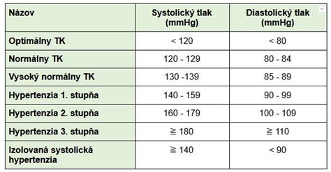 Klasifikácia hypertenzie podľa hodnôt krvného tlaku