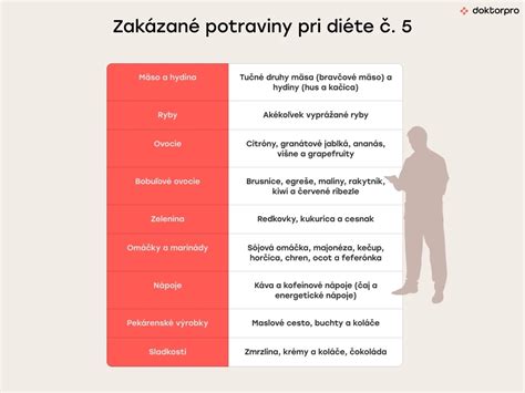 Infografika zameraná na povolené a zakázané potraviny pri diéte č. 5