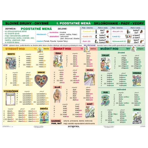 Tabuľka so zhrnutím gramatických kategórií podstatných mien