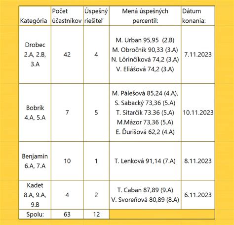 Tabuľka s ukážkou úspešných výsledkov klientov krabičkovej diéty