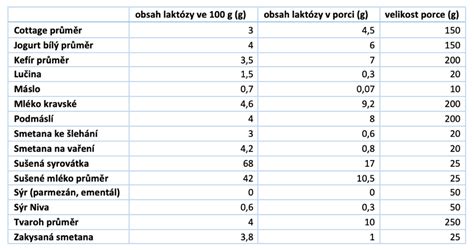 Porovnanie obsahu lepku a kazeínu v potravinách