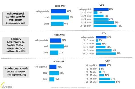 Štatistika výskytu osteoporózy podľa veku a pohlavia
