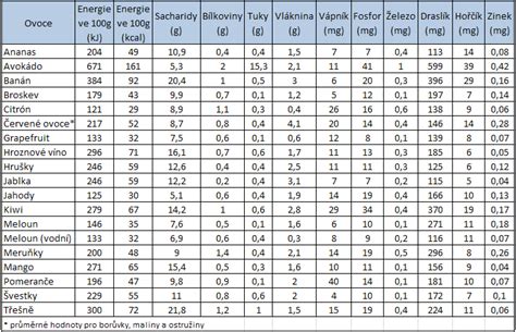 Tabuľka s porovnaním nutričných hodnôt rôznych druhov chleba