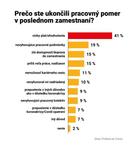 Graf ukazujúci mieru absencií zamestnancov kvôli chorobe detí
