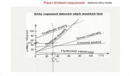Schematické znázornenie glykemickej krivky