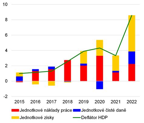 Graf porovnávajúci prosociálne hodnoty v hrách a rozprávkach