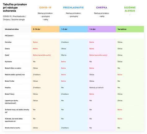 Infografika porovnávajúca príznaky chrípky, COVID-19 a prechladnutia