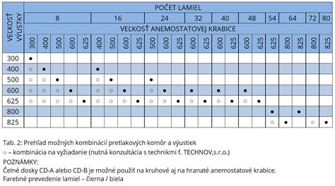 Tabuľka typických míľnikov a možných spánkových regresii