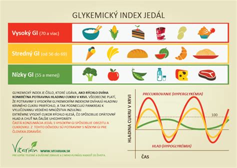 Tabuľka s príkladmi potravín podľa glykemického indexu
