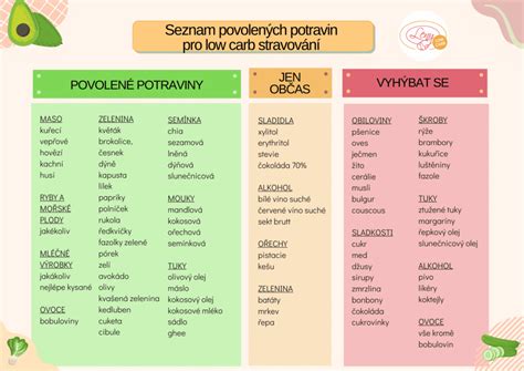 Ilustrácia nízko-sacharidových potravín