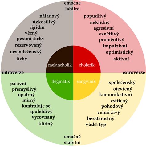 graf porovnávajúci typy hier a vývoj osobnosti