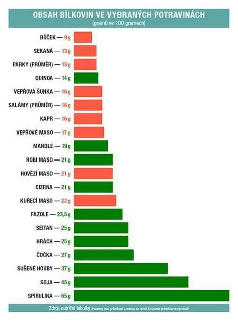 Infografika s porovnaním kalorického obsahu rôznych potravín