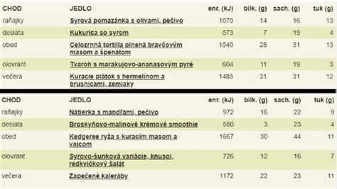 Porovnanie krabičkovej diéty a kresleného jedálnička