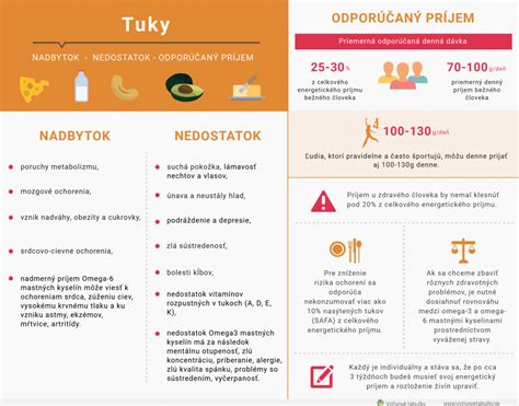 Infografika znázorňujúca odporúčaný denný príjem živín počas tehotenstva