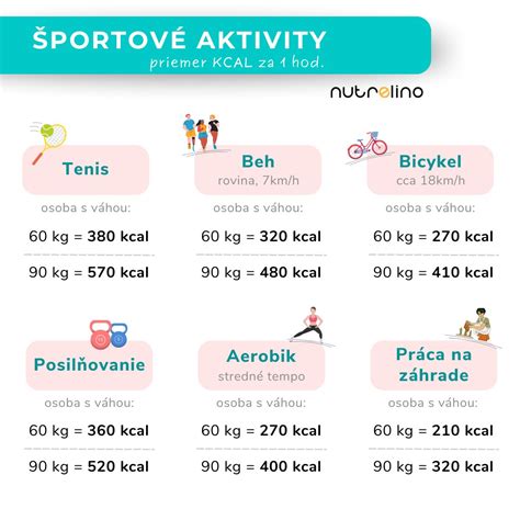 Infografika porovnávajúca kalorický výdaj vyspatého a nevyspatého človeka