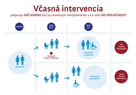 Infografika zobrazujúca rozdiely medzi terénnou a ambulantnou formou včasnej intervencie.