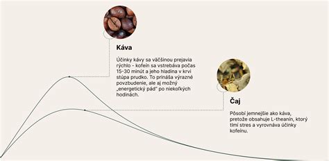Ilustrácia porovnania obsahu kofeínu v rôznych nápojoch