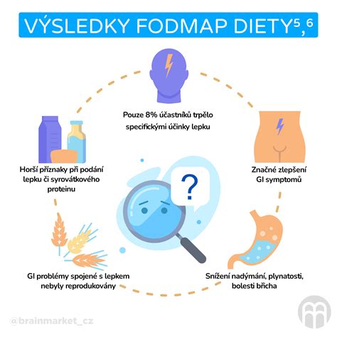 Infografika vysvetľujúca skratku FODMAP