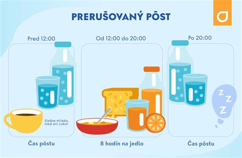 Infografika znázorňujúca rôzne časové okná pre prerušovaný pôst (16/8, 20/4, OMAD)