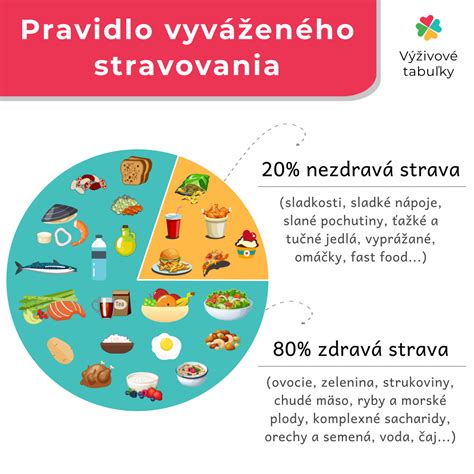 Grafické znázornenie pravidla 80/20 v stravovaní