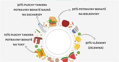 rozdelenie zdravej a nezdravej stravy