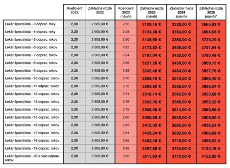 Tabuľka s typmi kašľa a odporúčanou liečbou