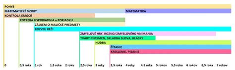 Vývojové obdobia dieťaťa