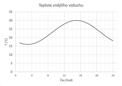 Graf vývoja telesnej teploty pri horúčke