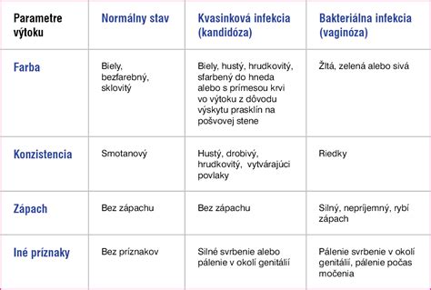 Tabuľka s príznakmi vaginálneho výtoku