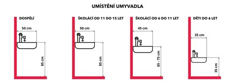 Výška montáže umývadla