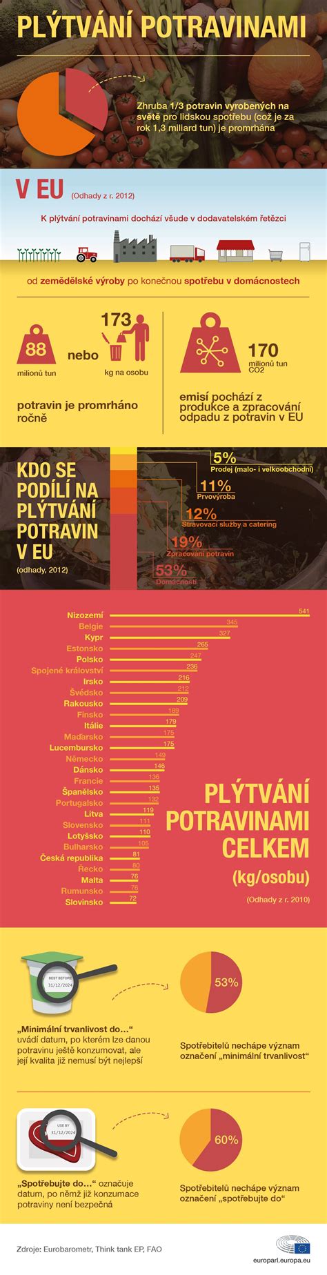 Infografika s povolenými a zakázanými potravinami