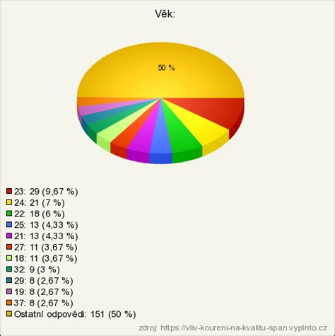 graf vplyvu spánku na váhu