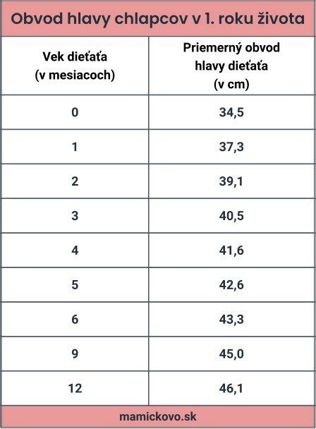grafické znázornenie rastu hlavy novorodenca