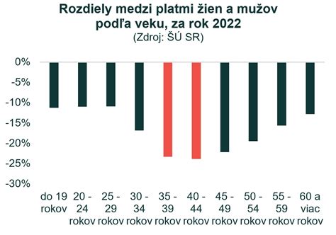 graf porovnávajúci príjmy mužov a žien s deťmi