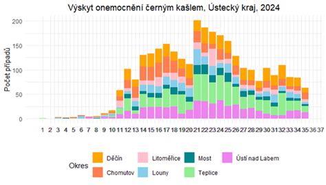 Graf zobrazujúci pokles výskytu osýpok po zavedení očkovania