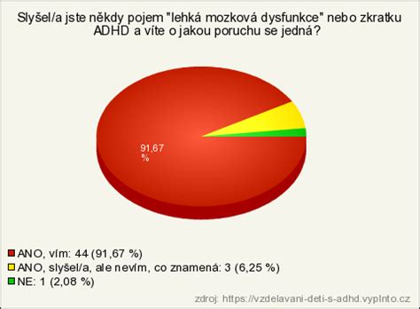graf výskytu ADHD u detí