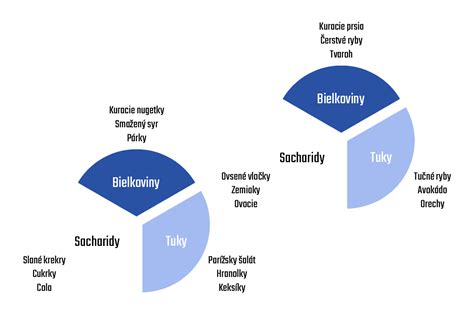 Rozloženie makroživín v strave