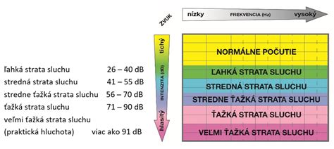 Infografika o prevencii straty sluchu