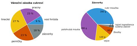 Graf porovnávajúci príjem sacharidov v rôznych diétach