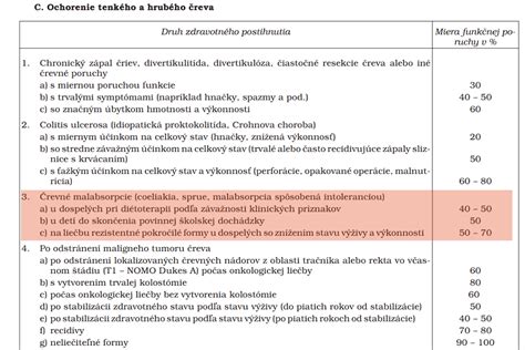 Grafické znázornenie percentuálneho určenia miery funkčnej poruchy