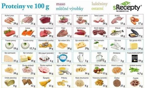 Tabuľka s porovnaním obsahu kľúčových živín (bielkoviny, tuky, sacharidy, vláknina, vitamín C, železo) v bežných potravinách a v mäsožravej strave.